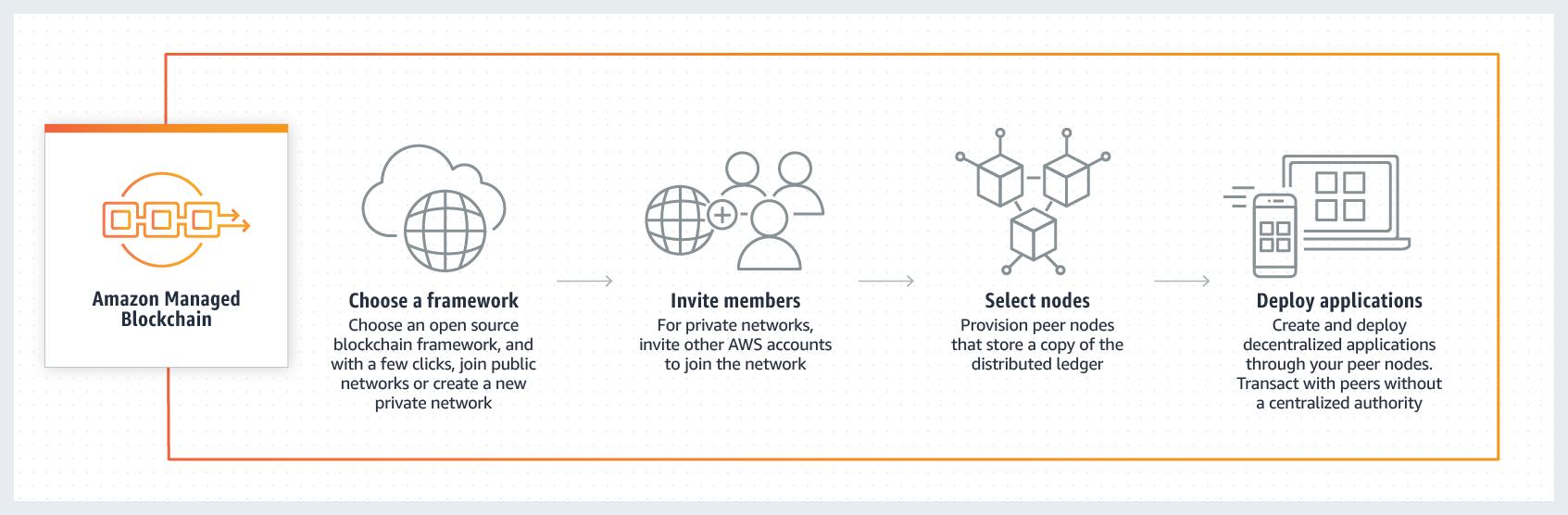 How Amazon Managed Blockchain works